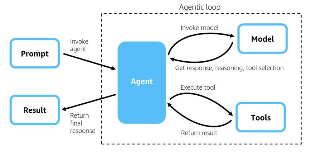 AWS Open-Sources Strands Agents SDK to Simplify AI Agent Development